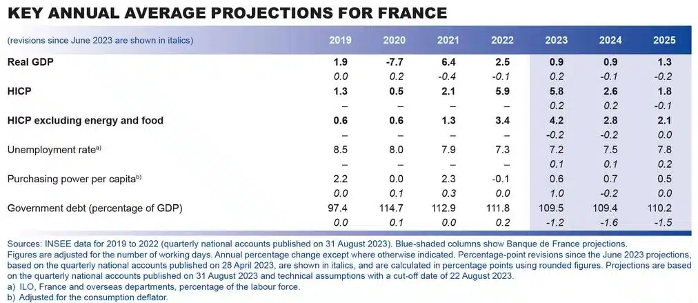 اقتصاد فرانسه 2023
