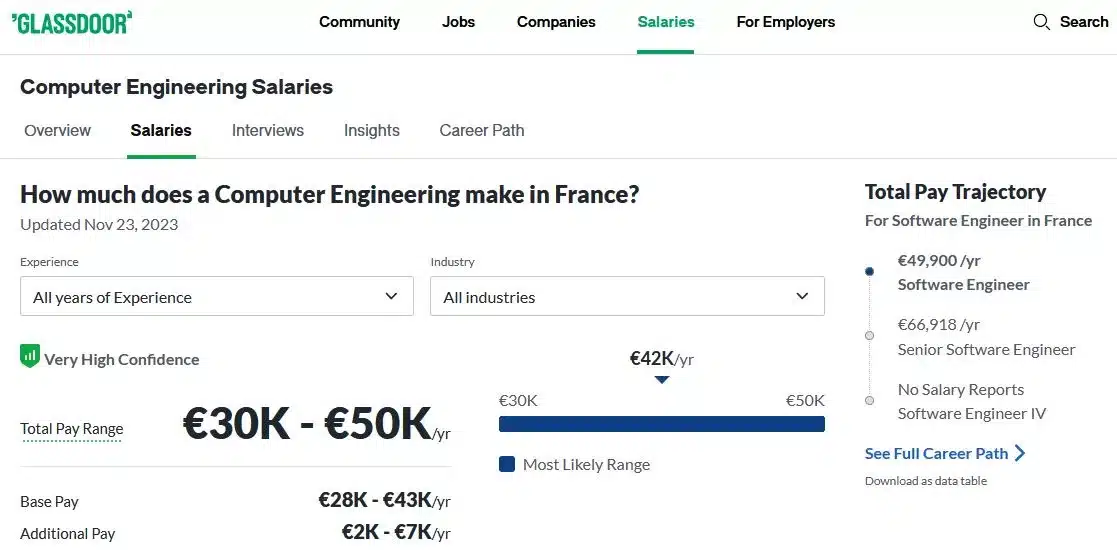 حقوق مهندس کامپیوتر در فرانسه